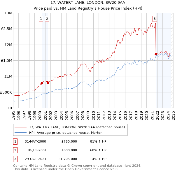 17, WATERY LANE, LONDON, SW20 9AA: Price paid vs HM Land Registry's House Price Index