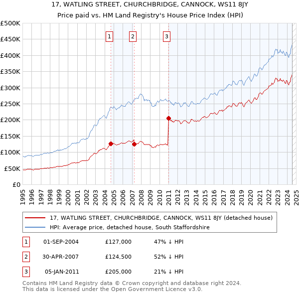 17, WATLING STREET, CHURCHBRIDGE, CANNOCK, WS11 8JY: Price paid vs HM Land Registry's House Price Index