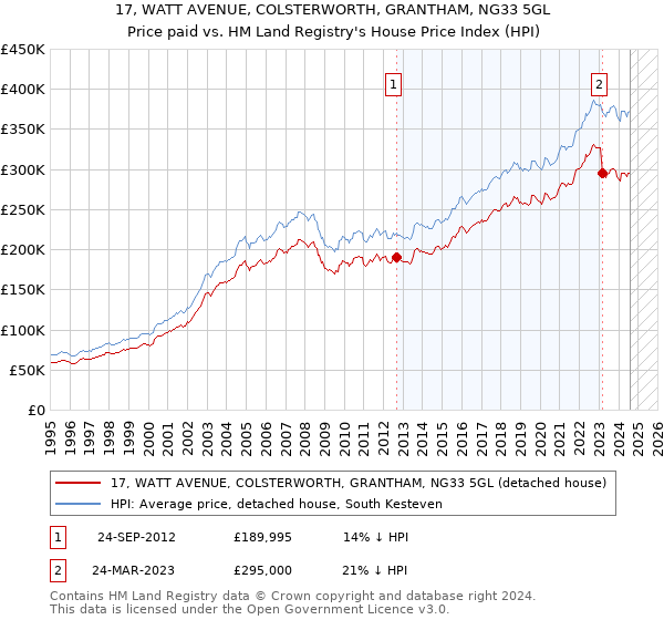 17, WATT AVENUE, COLSTERWORTH, GRANTHAM, NG33 5GL: Price paid vs HM Land Registry's House Price Index