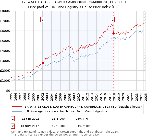 17, WATTLE CLOSE, LOWER CAMBOURNE, CAMBRIDGE, CB23 6BU: Price paid vs HM Land Registry's House Price Index