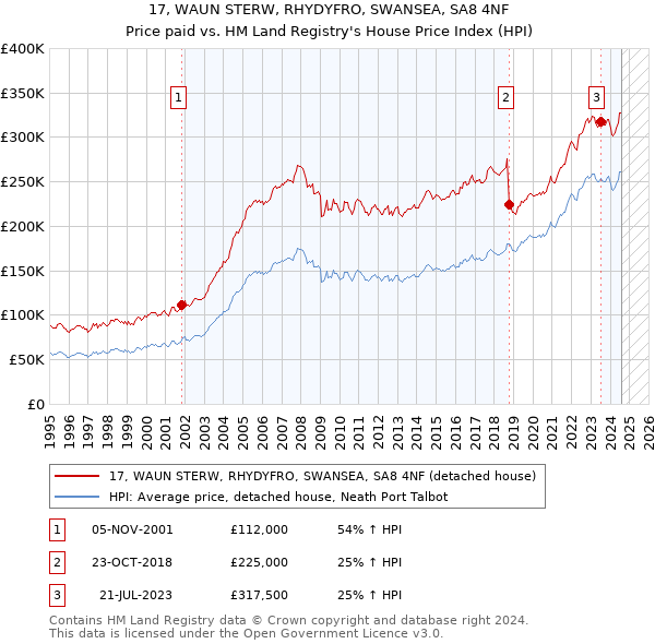 17, WAUN STERW, RHYDYFRO, SWANSEA, SA8 4NF: Price paid vs HM Land Registry's House Price Index