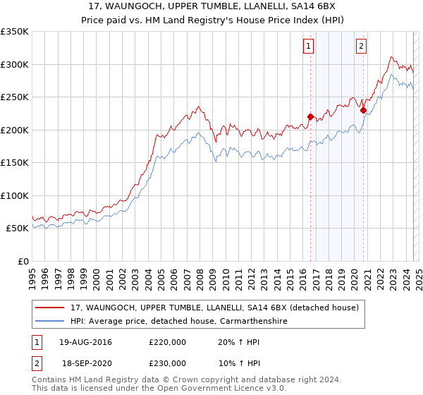 17, WAUNGOCH, UPPER TUMBLE, LLANELLI, SA14 6BX: Price paid vs HM Land Registry's House Price Index