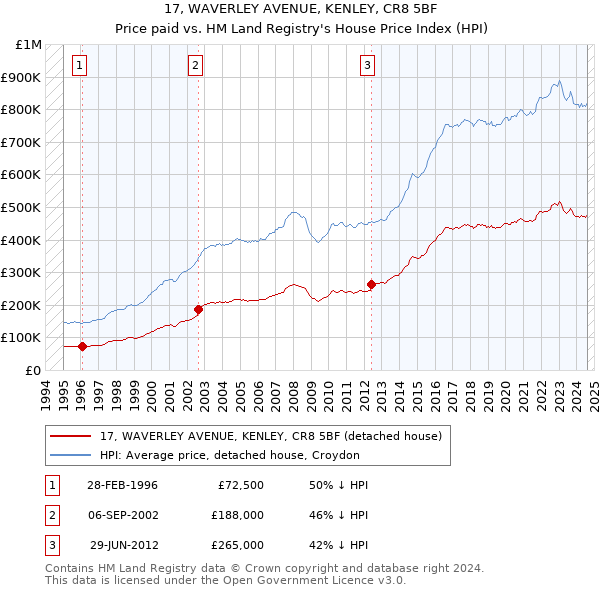 17, WAVERLEY AVENUE, KENLEY, CR8 5BF: Price paid vs HM Land Registry's House Price Index