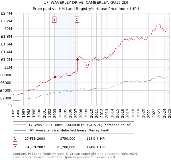 17, WAVERLEY DRIVE, CAMBERLEY, GU15 2DJ: Price paid vs HM Land Registry's House Price Index