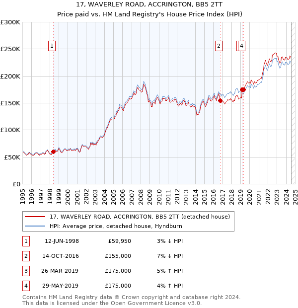 17, WAVERLEY ROAD, ACCRINGTON, BB5 2TT: Price paid vs HM Land Registry's House Price Index