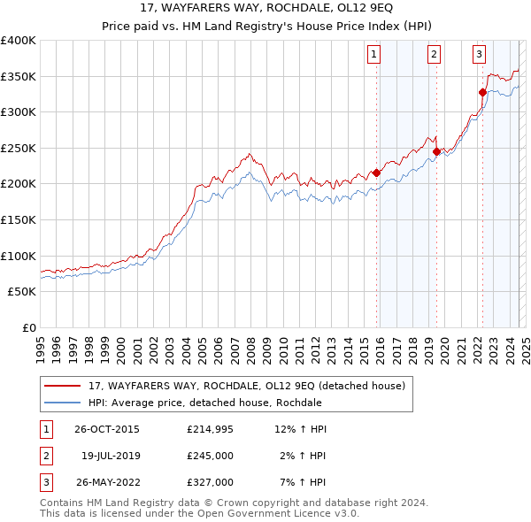 17, WAYFARERS WAY, ROCHDALE, OL12 9EQ: Price paid vs HM Land Registry's House Price Index