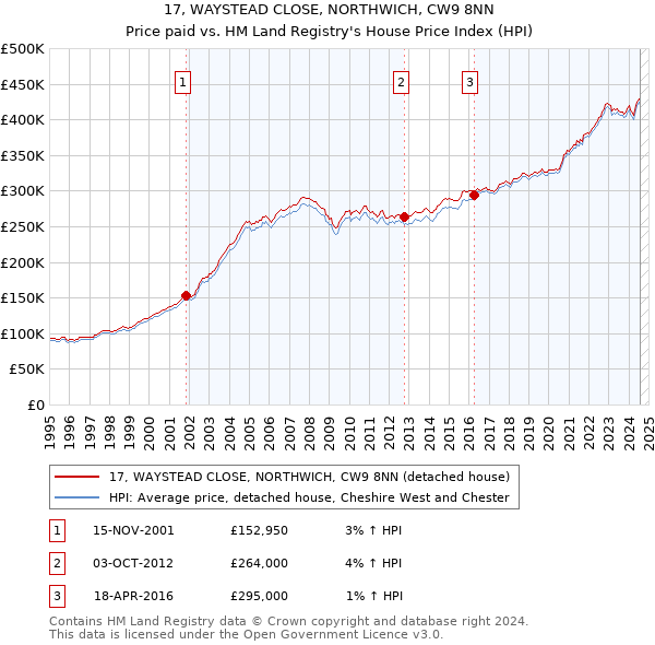 17, WAYSTEAD CLOSE, NORTHWICH, CW9 8NN: Price paid vs HM Land Registry's House Price Index