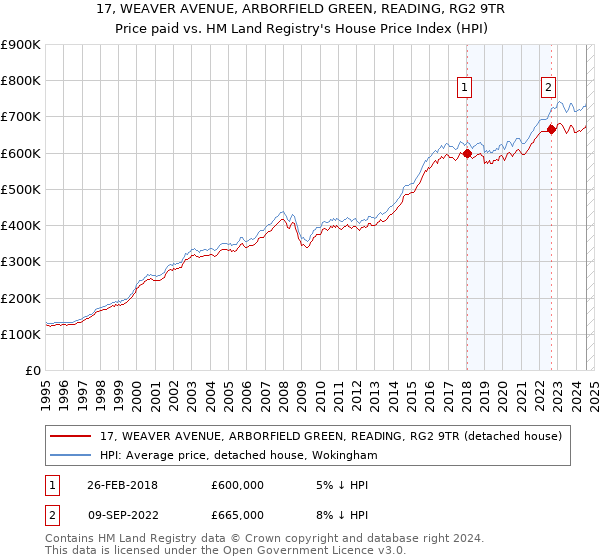 17, WEAVER AVENUE, ARBORFIELD GREEN, READING, RG2 9TR: Price paid vs HM Land Registry's House Price Index