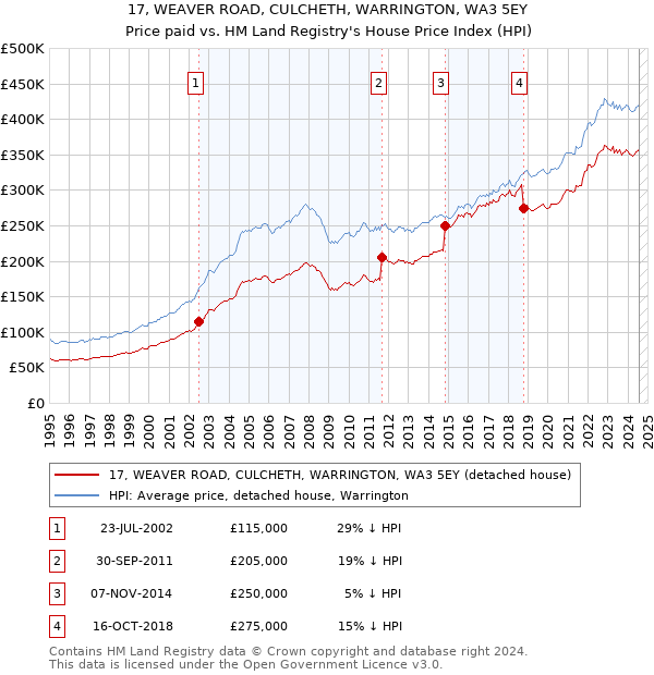 17, WEAVER ROAD, CULCHETH, WARRINGTON, WA3 5EY: Price paid vs HM Land Registry's House Price Index