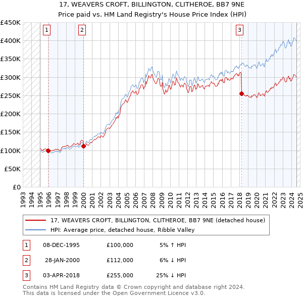 17, WEAVERS CROFT, BILLINGTON, CLITHEROE, BB7 9NE: Price paid vs HM Land Registry's House Price Index