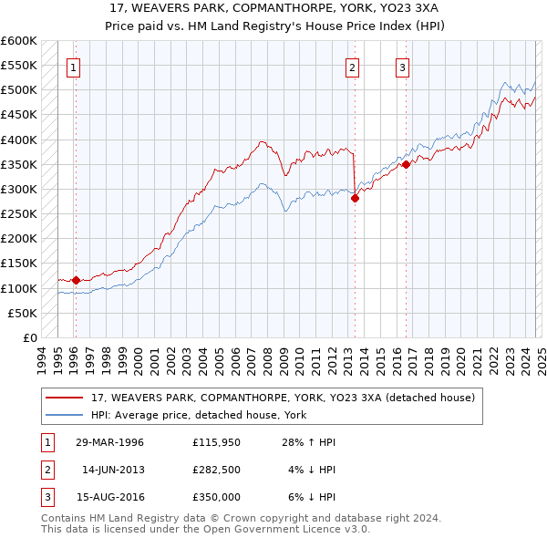 17, WEAVERS PARK, COPMANTHORPE, YORK, YO23 3XA: Price paid vs HM Land Registry's House Price Index