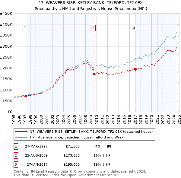 17, WEAVERS RISE, KETLEY BANK, TELFORD, TF2 0EX: Price paid vs HM Land Registry's House Price Index