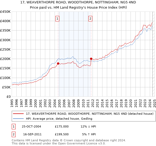 17, WEAVERTHORPE ROAD, WOODTHORPE, NOTTINGHAM, NG5 4ND: Price paid vs HM Land Registry's House Price Index