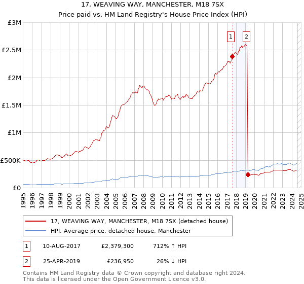 17, WEAVING WAY, MANCHESTER, M18 7SX: Price paid vs HM Land Registry's House Price Index