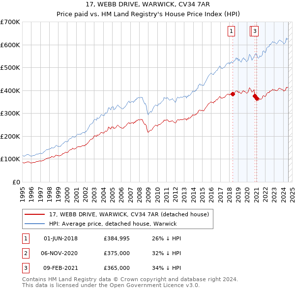 17, WEBB DRIVE, WARWICK, CV34 7AR: Price paid vs HM Land Registry's House Price Index