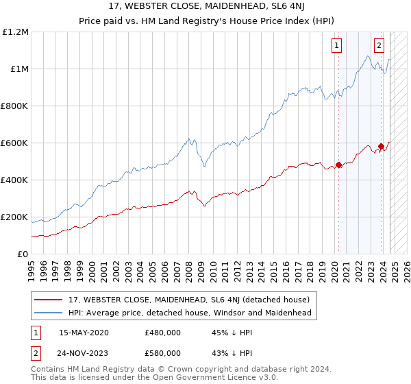 17, WEBSTER CLOSE, MAIDENHEAD, SL6 4NJ: Price paid vs HM Land Registry's House Price Index