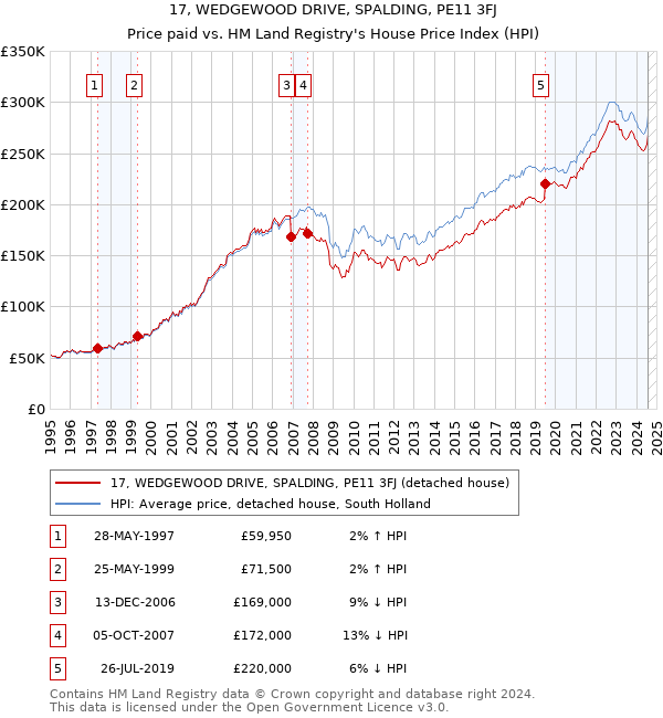 17, WEDGEWOOD DRIVE, SPALDING, PE11 3FJ: Price paid vs HM Land Registry's House Price Index