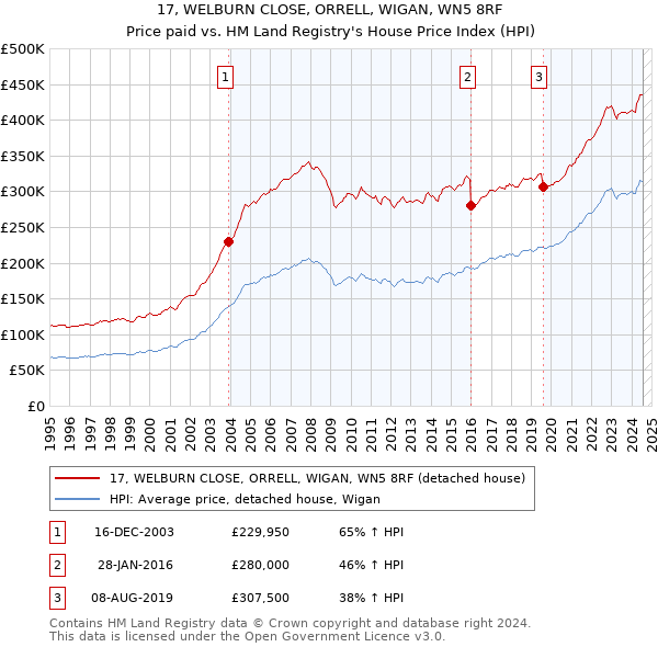 17, WELBURN CLOSE, ORRELL, WIGAN, WN5 8RF: Price paid vs HM Land Registry's House Price Index