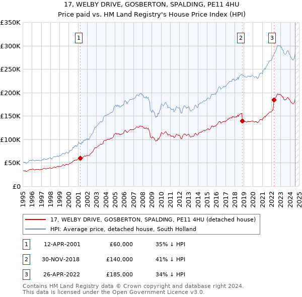 17, WELBY DRIVE, GOSBERTON, SPALDING, PE11 4HU: Price paid vs HM Land Registry's House Price Index