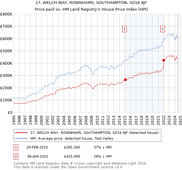 17, WELCH WAY, ROWNHAMS, SOUTHAMPTON, SO16 8JF: Price paid vs HM Land Registry's House Price Index