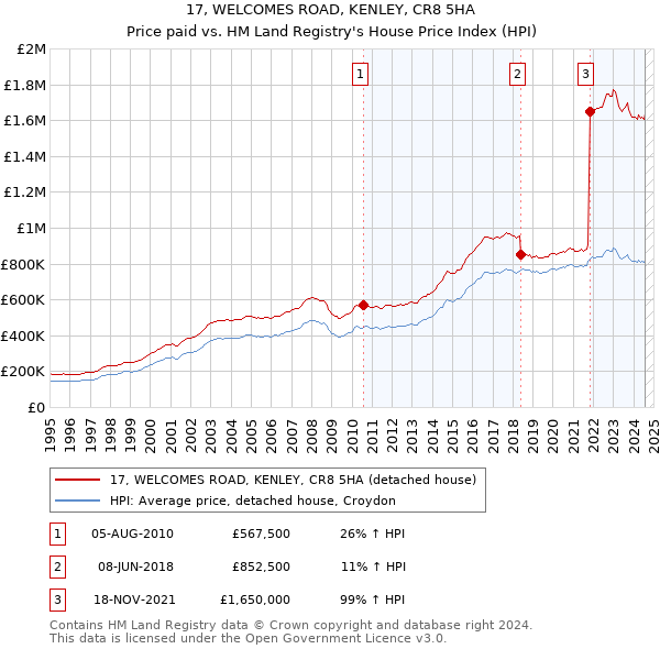 17, WELCOMES ROAD, KENLEY, CR8 5HA: Price paid vs HM Land Registry's House Price Index