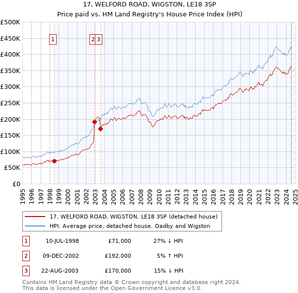 17, WELFORD ROAD, WIGSTON, LE18 3SP: Price paid vs HM Land Registry's House Price Index