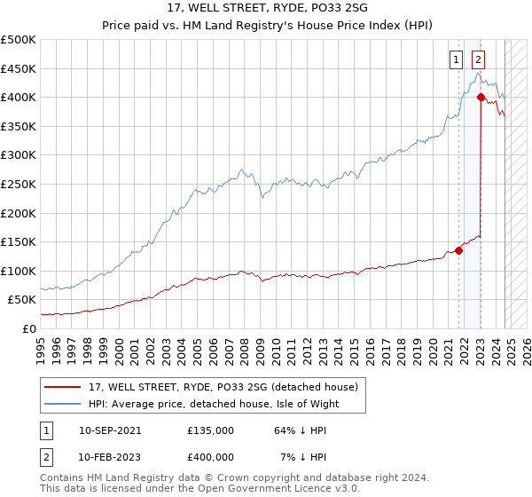 17, WELL STREET, RYDE, PO33 2SG: Price paid vs HM Land Registry's House Price Index