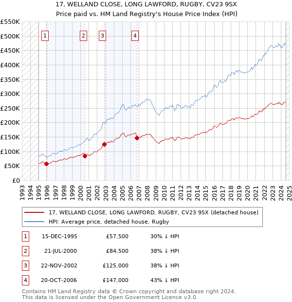 17, WELLAND CLOSE, LONG LAWFORD, RUGBY, CV23 9SX: Price paid vs HM Land Registry's House Price Index