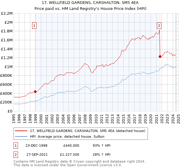 17, WELLFIELD GARDENS, CARSHALTON, SM5 4EA: Price paid vs HM Land Registry's House Price Index