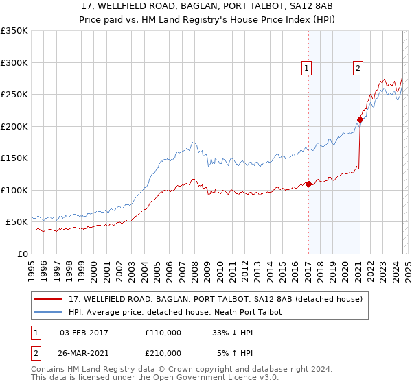 17, WELLFIELD ROAD, BAGLAN, PORT TALBOT, SA12 8AB: Price paid vs HM Land Registry's House Price Index