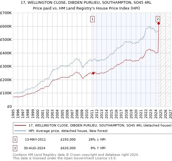 17, WELLINGTON CLOSE, DIBDEN PURLIEU, SOUTHAMPTON, SO45 4RL: Price paid vs HM Land Registry's House Price Index