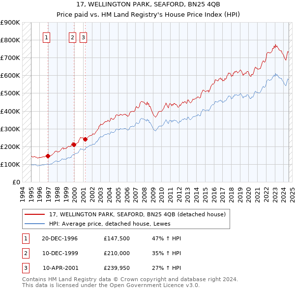 17, WELLINGTON PARK, SEAFORD, BN25 4QB: Price paid vs HM Land Registry's House Price Index