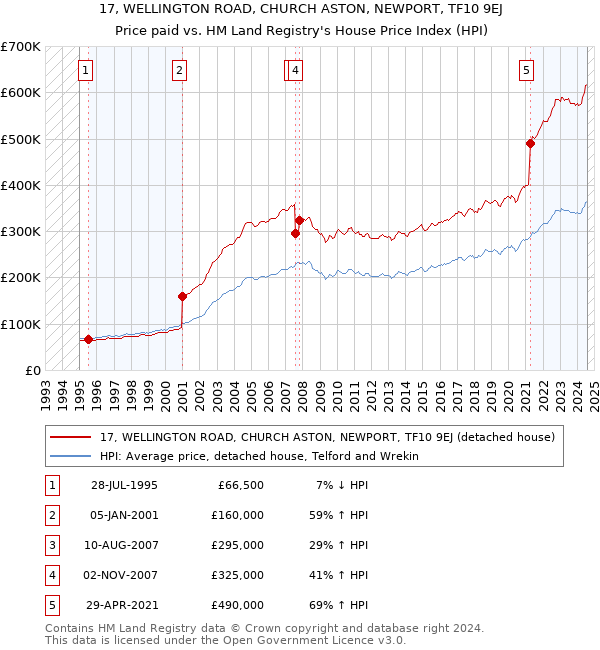 17, WELLINGTON ROAD, CHURCH ASTON, NEWPORT, TF10 9EJ: Price paid vs HM Land Registry's House Price Index