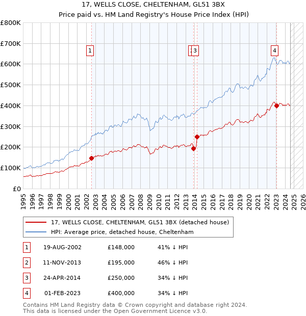 17, WELLS CLOSE, CHELTENHAM, GL51 3BX: Price paid vs HM Land Registry's House Price Index