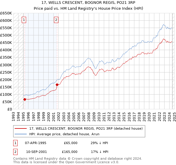 17, WELLS CRESCENT, BOGNOR REGIS, PO21 3RP: Price paid vs HM Land Registry's House Price Index