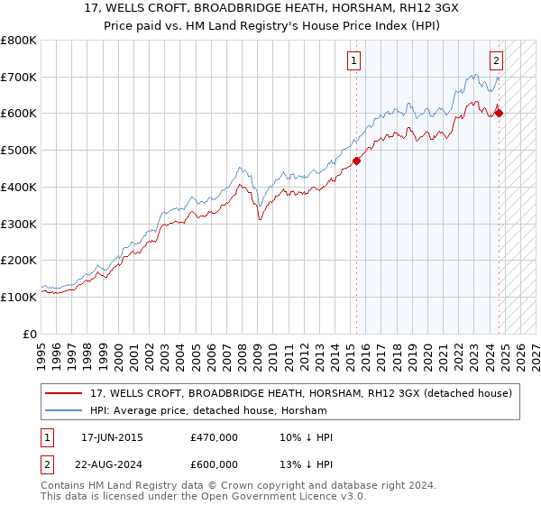 17, WELLS CROFT, BROADBRIDGE HEATH, HORSHAM, RH12 3GX: Price paid vs HM Land Registry's House Price Index