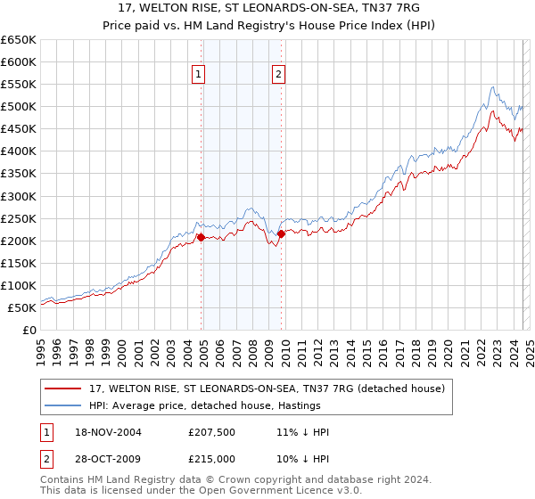 17, WELTON RISE, ST LEONARDS-ON-SEA, TN37 7RG: Price paid vs HM Land Registry's House Price Index