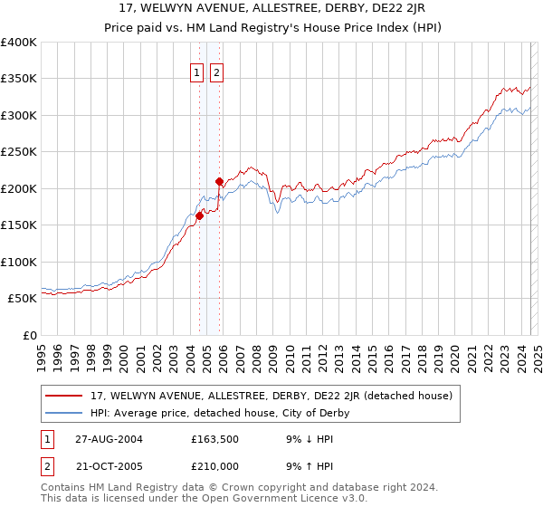 17, WELWYN AVENUE, ALLESTREE, DERBY, DE22 2JR: Price paid vs HM Land Registry's House Price Index