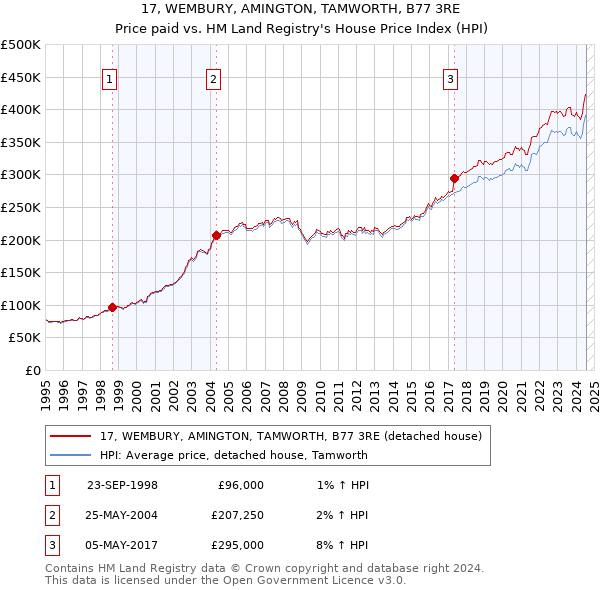 17, WEMBURY, AMINGTON, TAMWORTH, B77 3RE: Price paid vs HM Land Registry's House Price Index