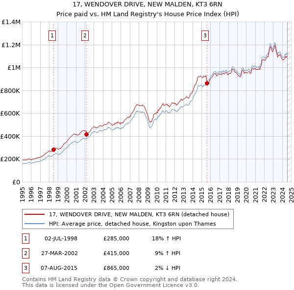 17, WENDOVER DRIVE, NEW MALDEN, KT3 6RN: Price paid vs HM Land Registry's House Price Index