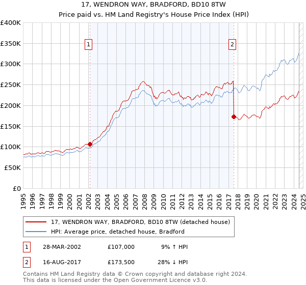 17, WENDRON WAY, BRADFORD, BD10 8TW: Price paid vs HM Land Registry's House Price Index