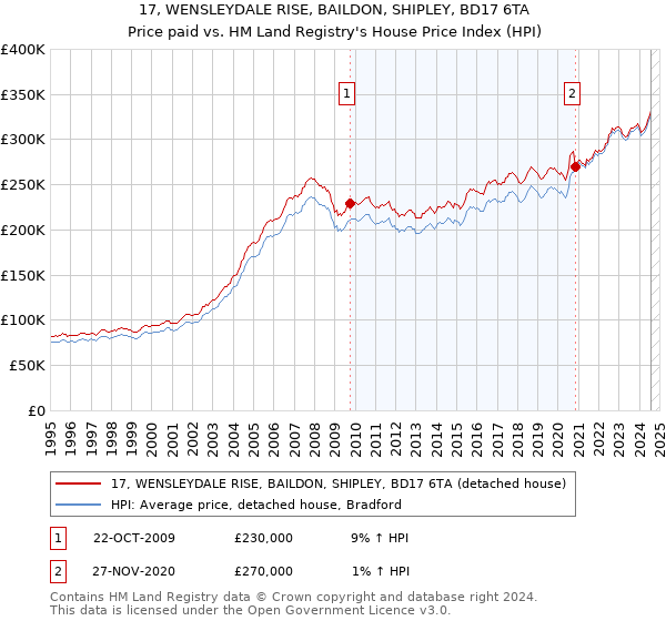 17, WENSLEYDALE RISE, BAILDON, SHIPLEY, BD17 6TA: Price paid vs HM Land Registry's House Price Index