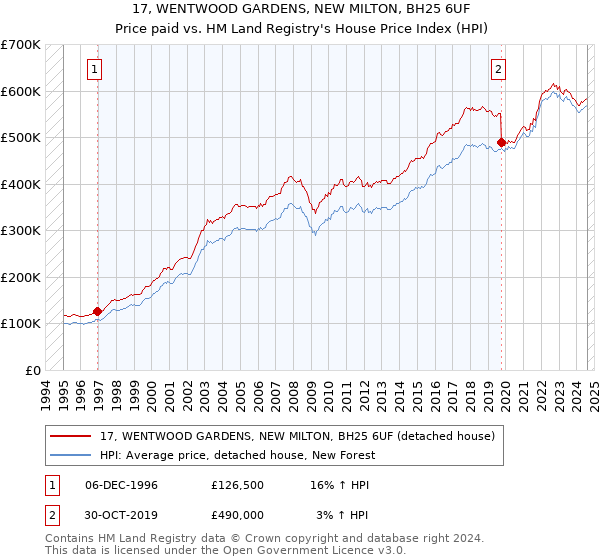 17, WENTWOOD GARDENS, NEW MILTON, BH25 6UF: Price paid vs HM Land Registry's House Price Index