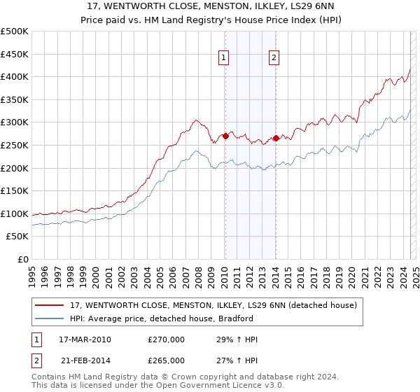 17, WENTWORTH CLOSE, MENSTON, ILKLEY, LS29 6NN: Price paid vs HM Land Registry's House Price Index