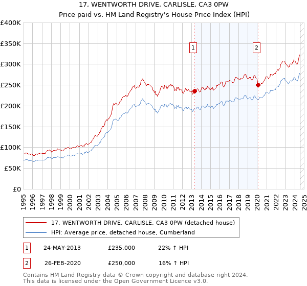 17, WENTWORTH DRIVE, CARLISLE, CA3 0PW: Price paid vs HM Land Registry's House Price Index