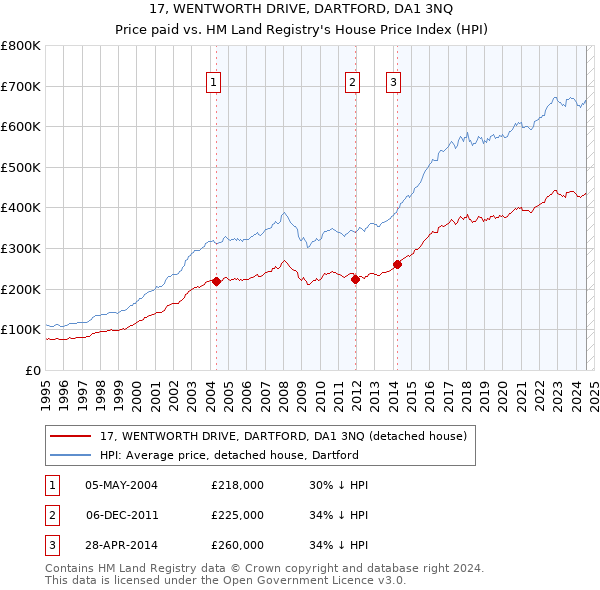 17, WENTWORTH DRIVE, DARTFORD, DA1 3NQ: Price paid vs HM Land Registry's House Price Index