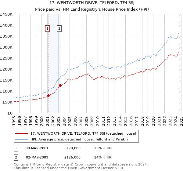 17, WENTWORTH DRIVE, TELFORD, TF4 3SJ: Price paid vs HM Land Registry's House Price Index