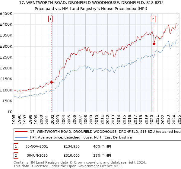 17, WENTWORTH ROAD, DRONFIELD WOODHOUSE, DRONFIELD, S18 8ZU: Price paid vs HM Land Registry's House Price Index