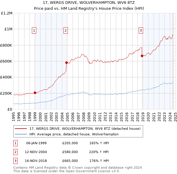 17, WERGS DRIVE, WOLVERHAMPTON, WV6 8TZ: Price paid vs HM Land Registry's House Price Index