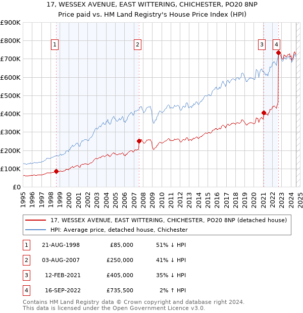 17, WESSEX AVENUE, EAST WITTERING, CHICHESTER, PO20 8NP: Price paid vs HM Land Registry's House Price Index